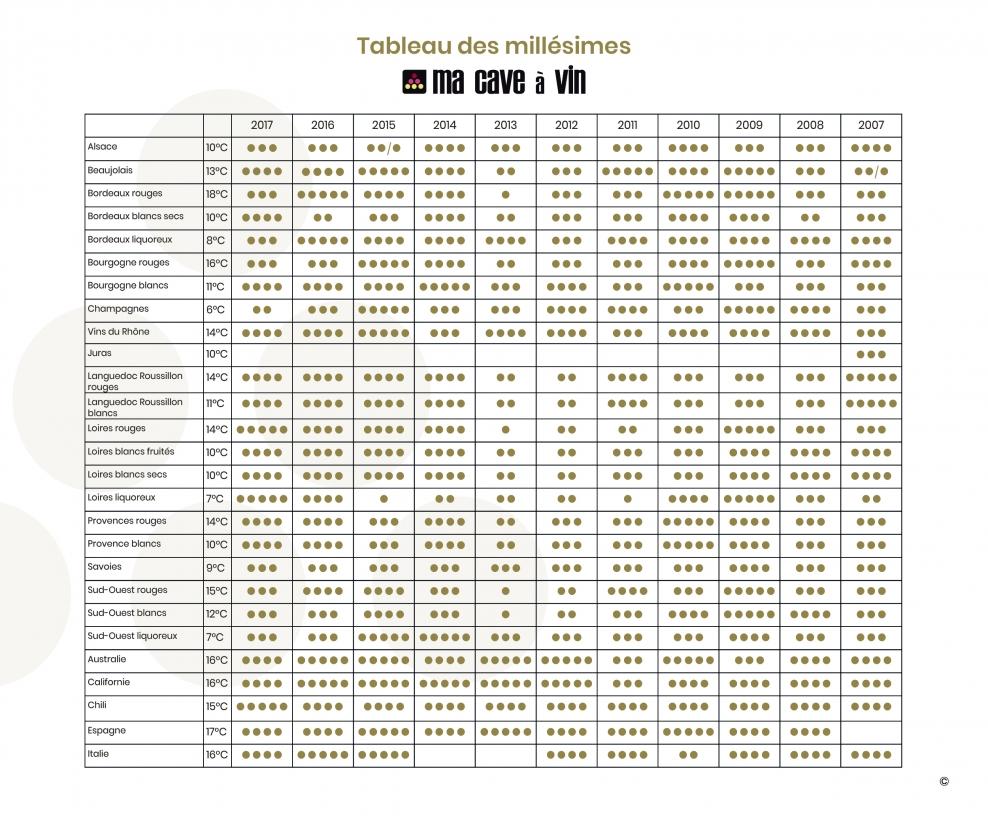millésimes de vins